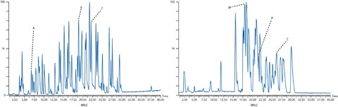 More information from the same sample by combining data from both HILIC and RPLC, here exemplified with tryptic digest of BSA.