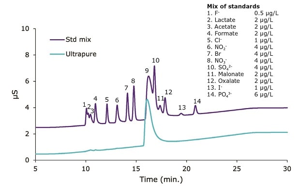 Ion chromatograms: Milli-Q® ultrapure water vs. anion standard mix 超纯水和阴离子混合标准液的离子色谱图,抑制型电导率检测法