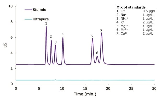 Ion chromatograms: Milli-Q® ultrapure water vs. cation standard mix 超纯水和阳离子混合标准液的离子色谱图,抑制型电导率检测法