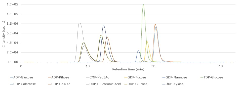 LC-MS/MS Analysis of nucleotide activated sugars LC-MS/MS Analysis of nucleotide activated sugars on a Supel™ Carbon LC column.