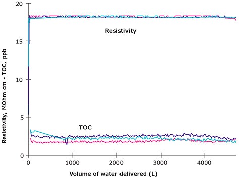 Levels of Resistivity measured continuously and TOC Continuous resistivity and TOC measurements as a function of volume produced by a Milli-Q® ultrapure water system.