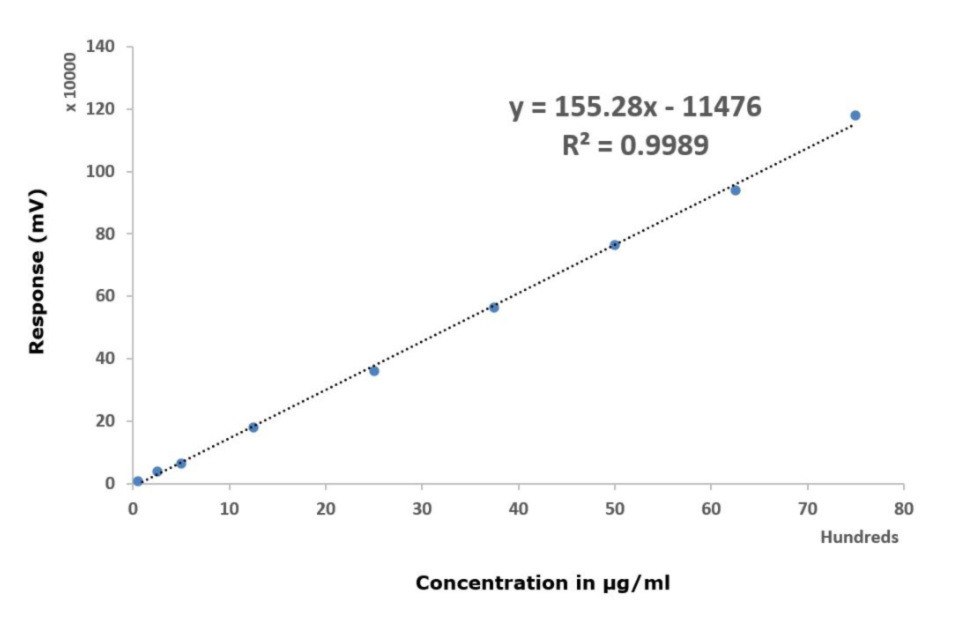 Linearity plot of Lactose Linearity plot obtained for analysis of lactose on Chromolith® NH2 column