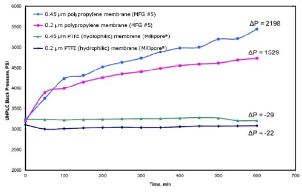 Mobile Phase Filtration and UHPLC Back Pressure 流动相过滤对UHPLC系统反压的影响