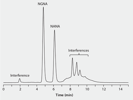 Chromatogram showing optimized HPLC separation of DMB-labeled sialic acids with the RP-Amide Column. Two prominent peaks are labeled NGNA and NANA, indicating the presence of these sialic acids. There are also smaller peaks labeled as ‘Interferences’ and one at the beginning marked ‘Interference’. The x-axis is labeled ‘Time (min)’ ranging from 0 to 14 minutes, and the y-axis represents the detector response without specified units. Chromatogram showing optimized HPLC separation of DMB-labeled sialic acids with the RP-Amide Column. Two prominent peaks are labeled NGNA and NANA, indicating the presence of these sialic acids. There are also smaller peaks labeled as ‘Interferences’ and one at the beginning marked ‘Interference’. The x-axis is labeled ‘Time (min)’ ranging from 0 to 14 minutes, and the y-axis represents the detector response without specified units.