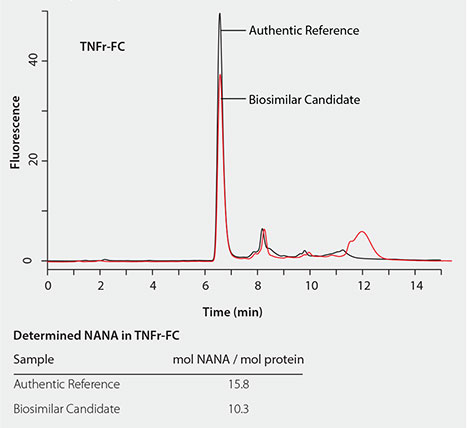 Graphical representation of the NANA content in TNFr-FC (Enbrel®) biosimilar candidate compared to its authentic reference. The graph displays two peaks, with the ‘Authentic Reference’ peak being significantly higher than the ‘Biosimilar Candidate’ peak, indicating a higher NANA content. Below the graph, a table shows the determined NANA in TNFr-FC with ‘Authentic Reference’ having 15.8 mol NANA/mol protein and ‘Biosimilar Candidate’ having 10.3 mol NANA/mol protein. Graphical representation of the NANA content in TNFr-FC (Enbrel®) biosimilar candidate compared to its authentic reference. The graph displays two peaks, with the ‘Authentic Reference’ peak being significantly higher than the ‘Biosimilar Candidate’ peak, indicating a higher NANA content. Below the graph, a table shows the determined NANA in TNFr-FC with ‘Authentic Reference’ having 15.8 mol NANA/mol protein and ‘Biosimilar Candidate’ having 10.3 mol NANA/mol protein.