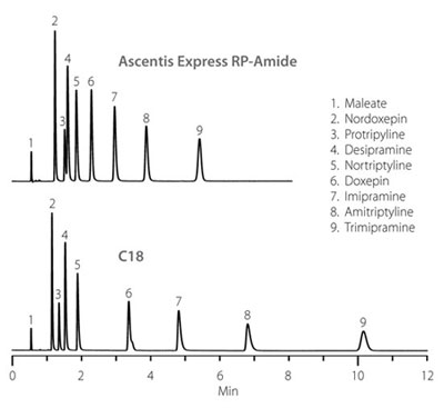 Separation of Tricyclic Antidepressants on Ascentis Express RP-Amide and Conventional C18