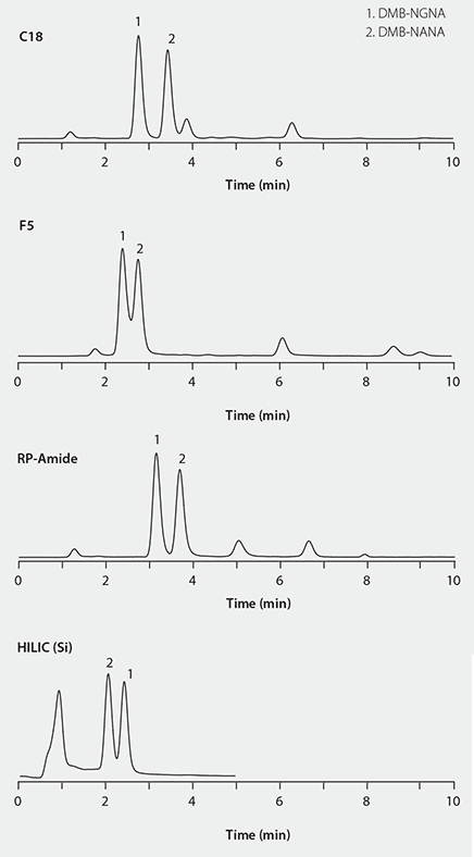 Four chromatograms representing High-Performance Liquid Chromatography (HPLC) separations of DMB-labeled sialic acid on different columns. Each chromatogram is labeled with the column type: C18, F5, RP-Amide, and HILIC (Si). The x-axis represents time in minutes (0 to 10), and the y-axis represents detector response in arbitrary units. Each chromatogram shows two main peaks labeled ‘1. DMB-NGNA’ and ‘2. DMB-NANA,’ indicating the separation of these compounds. The C18 column shows peaks at approximately 1 and 2 minutes, the F5 column shows a large peak at around 4 minutes and a smaller peak just before it, the RP-Amide column displays sharp peaks at about 4 and 5 minutes, and the HILIC (Si) column presents closely eluting peaks around the same retention times as RP-Amide. Four chromatograms representing High-Performance Liquid Chromatography (HPLC) separations of DMB-labeled sialic acid on different columns. Each chromatogram is labeled with the column type: C18, F5, RP-Amide, and HILIC (Si). The x-axis represents time in minutes (0 to 10), and the y-axis represents detector response in arbitrary units. Each chromatogram shows two main peaks labeled ‘1. DMB-NGNA’ and ‘2. DMB-NANA,’ indicating the separation of these compounds. The C18 column shows peaks at approximately 1 and 2 minutes, the F5 column shows a large peak at around 4 minutes and a smaller peak just before it, the RP-Amide column displays sharp peaks at about 4 and 5 minutes, and the HILIC (Si) column presents closely eluting peaks around the same retention times as RP-Amide.