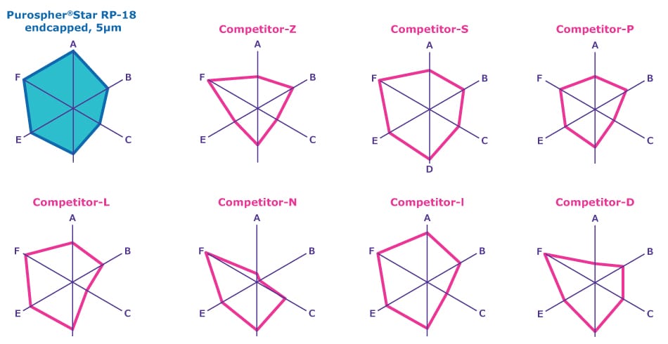 Six axes radar Tanaka plots A radar chart (spider chart) with six axes extending outward from a central point. Each axis represents a different chromatographic property or performance metric (such as hydrophobicity, steric selectivity, hydrogen bonding capacity, etc.). Multiple overlapping polygons are drawn on the chart, each one representing the performance of a different HPLC column. The Purospher® STAR RP-18 endcapped column is compared to seven competitor columns, with each column's performance plotted along the axes. The resulting shapes allow for easy visual comparison of how each column performs across the six chromatographic parameters.