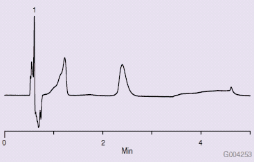 Chromatogram After Switching Wash Solvent Bottles Between Weak and Strong Solvents Chromatogram After Switching Wash Solvent Bottles Between Weak and Strong Solvents