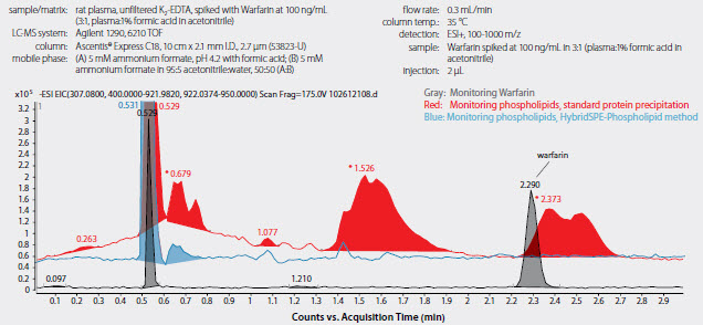 Achiral HPLC Analysis of Warfarin Figure 7. Achiral HPLC Analysis of Warfarin™ in Plasma following Sample Prep using Protein Precipitation