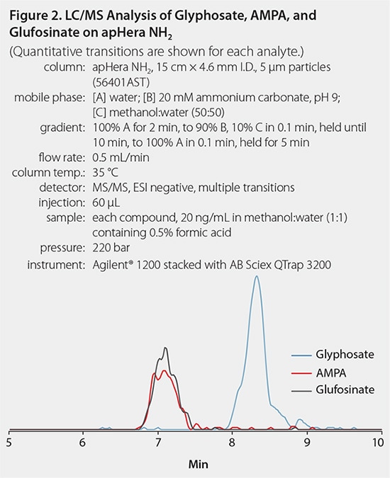 analysis-of-glyphosate LC/MS Analysis of Glyphosate, AMPA, and Glufosinate on apHera NH₂" showing the retention times of three compounds. The x-axis represents time in minutes, and the y-axis indicates signal intensity. Glyphosate is represented in red, AMPA in black, and Glufosinate in blue, with detailed experimental conditions listed in the caption.