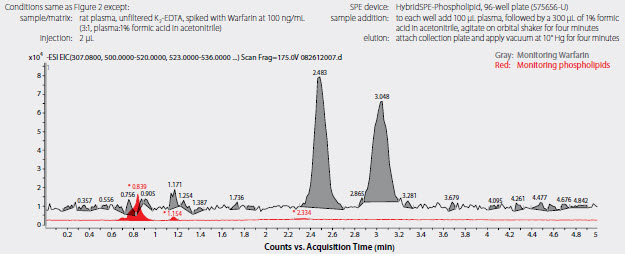 Analysis of Warfarin Enantiomers in Plasma following Sample Prep using HybridSPE Figure 5. Analysis of Warfarin<sup>™</sup>, Enantiomers in Plasma following Sample Prep using HybridSPE®-Phospholipid