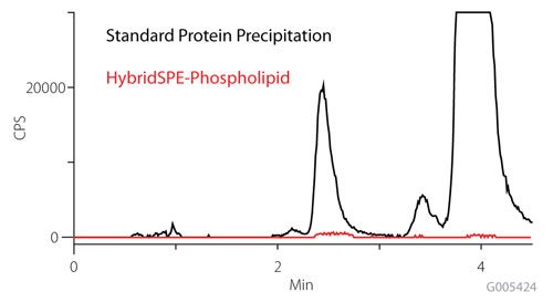 Comparison of phospholipid monitoring Figure 2. Comparison of Phospholipid Monitoring on Standard Protein Precipitation and HybridSPE-Phospholipid