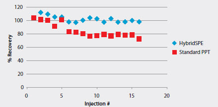 Consistent LC-MS Response of Warfarin Following HybridSPE-Phospholipid Extraction Figure 6. Consistent LC-MS Response of Warfarin™ Following HybridSPE-Phospholipid Extraction