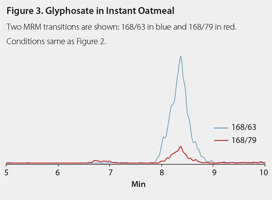 glyphosate-in-Instant A graph titled "Figure 3. Glyphosate in Instant Oatmeal" displaying two MRM transitions: 168/63 in blue and 168/79 in red. The x-axis represents time in minutes, showing a peak for the 168/63 transition around 8.5 minutes, while the 168/79 transition remains low.