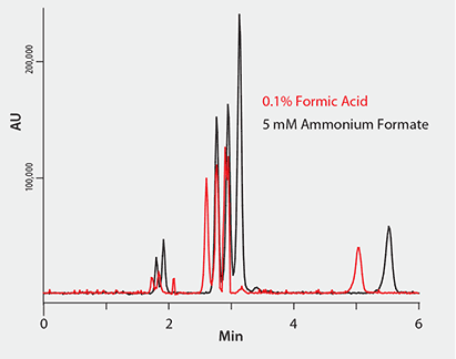 Comparison of Buffer Effect on Vitamin D Metabolite Response on Ascentis Express F5 Comparison of Buffer Effect on Vitamin D Metabolite Response on Ascentis Express F5