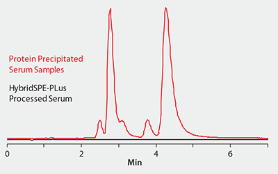 Phospholipid Matrix Monitoring Phospholipid Matrix Monitoring (selected ion)