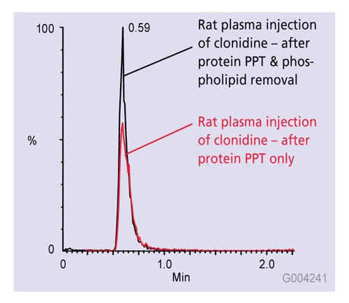 Phospholipid Effect on Ionization of Clonidine Graph of phospholipid effect on ionization of clonidine