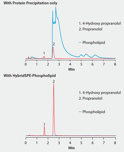 Reporter Volume 33.1 Effectiveness of HybridSPE®-Phospholipid Technique for the Targeted Matrix Isolation Approach to Interference Removal