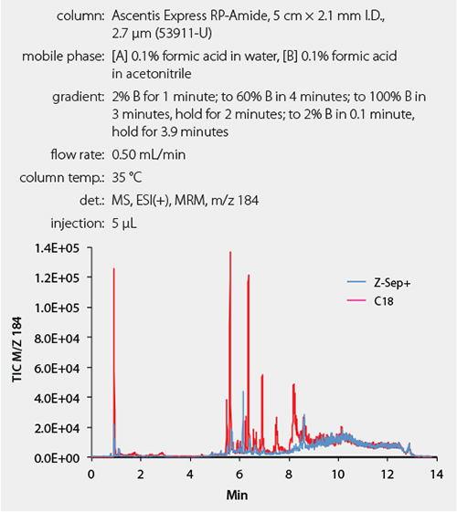 Reporter Volume 34.1 Phospholipids Present in Milk Sample After Cleanup Comparison of phosphotidylcholine in milk samples cleaned using Z-Sep+ (blue) or C18 (pink).