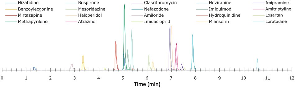 Representative Chromatogram of Analytes and Internal Standards for 5-Step Method Showing Individual Analytes. Representative Chromatogram of Analytes and Internal Standards for 5-Step Method Showing Individual Analytes.