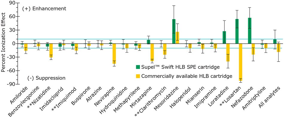 Signal Suppression or Enhancement Effects for Supel™ Swift HLB SPE Cartridges and Another Commercially Available HLB Product Using the 5-Step Method. Illustration of Signal Suppression or Enhancement Effects for 20 analytes using Supel™ Swift HLB SPE Cartridges and Another Commercially Available HLB Product in the 5-Step Method.