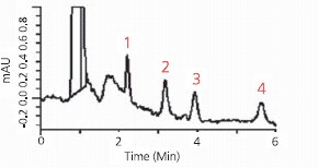 Spiked Serum Sample after SPE Cleanup graph