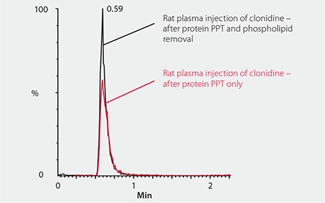 Phospholipid Effect on Ionization of Clonidine Phospholipid Effect on Ionization of Clonidine