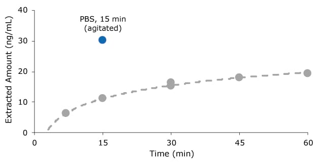 Carbamazepine extraction in buffer using BioSPME Plot comparing extraction level of carbamezapine in buffer in static and agitation methods