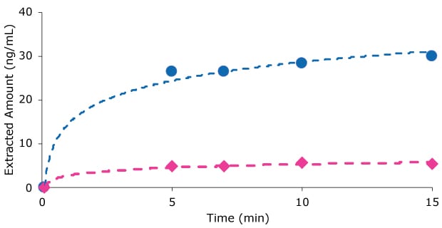 Carbamazepine extraction using BioSPME Graph comparing extraction of carbamazepine analyte in buffer and plasma using SupelTM BioSPME C18 pin technology