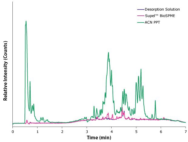 TIC chromatograms of phospholipid analytes remaining in protein precipitated plasma, BioSPME based sample, and desorption solution