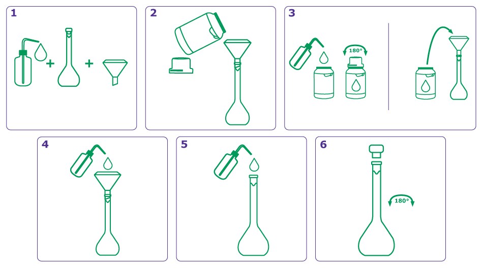 Six-step illustrated process showing solution preparation using a volumetric flask, funnel, reagent bottle, and water bottle with inversion steps for mixing.