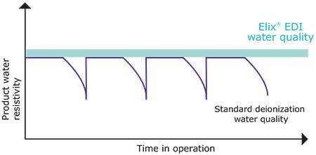 elix-edi-graph Graph of constant resistivity with Elix EDI vs sudden resistivity decreases with standard DI technology.