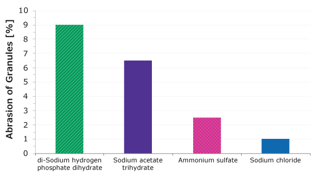 Bar chart comparing abrasion resistance of four granulated salts with lowest values for sodium chloride and ammonium sulfate. Bar chart comparing abrasion resistance of four granulated salts with lowest values for sodium chloride and ammonium sulfate.