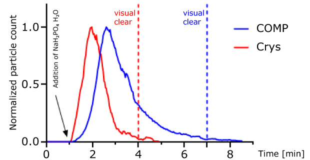 Line graph comparing particle count over time for granulated and crystalline sodium dihydrogen phosphate measured by FBRM. Line graph comparing particle count over time for granulated and crystalline sodium dihydrogen phosphate measured by FBRM.