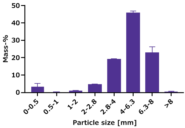 Bar chart showing particle size distribution of granulated sodium hydrogen phosphate with highest fraction between 4.0-6.3 mm. Bar chart showing particle size distribution of granulated sodium hydrogen phosphate with highest fraction between 4.0-6.3 mm.