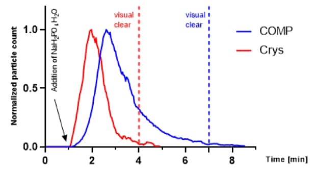Normalized FBRM analysis for COMP and Crys Samples 一条折线图显示了在水中加入NaH₂PO₄后,随时间变化的标准化颗粒计数。从视觉上看,其中一条曲线下降得更快,消散得也更早。
