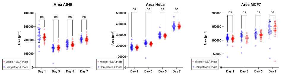 A549, HeLa, and MCF7 spheroid formation in Millicell ULA plates