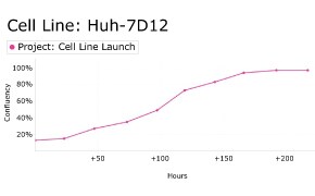 Growth curve analysis of Huh-7D12 cells using Millicell<sup>®</sup> DCI Digital Cell Imager