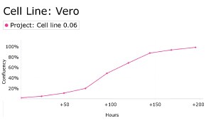 Growth curve analysis of Vero cells using Millicell<sup>®</sup> DCI Digital Cell Imager