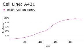 Growth curve analysis of A431 cells using Millicell<sup>®</sup> DCI Digital Cell Imager