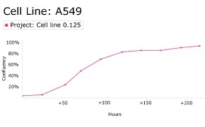 Growth curve analysis of A459 cells using Millicell<sup>®</sup> DCI Digital Cell Imager