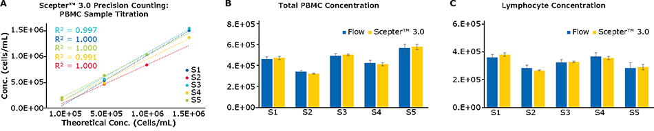 Scepter™ 3.0 Cell Counter performs with a high degree of linear accuracy across a range of PBMC samples at varying cell inputs Scepter™ 3.0 Cell Counter performs with a high degree of linear accuracy across a range of PBMC samples at varying cell inputs.