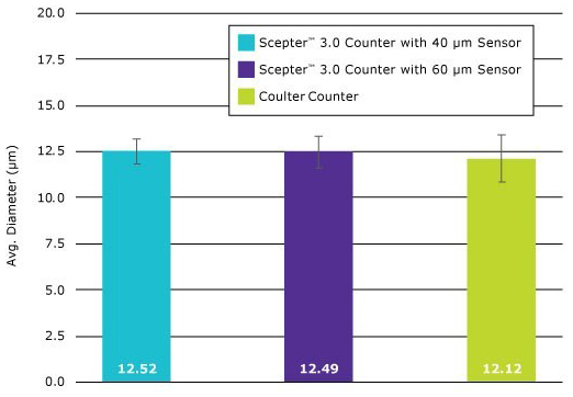 Jurkat cells were measured to test accuracy and reproducibility of cell size measurements using the Scepter™ 3.0 Cell Counter