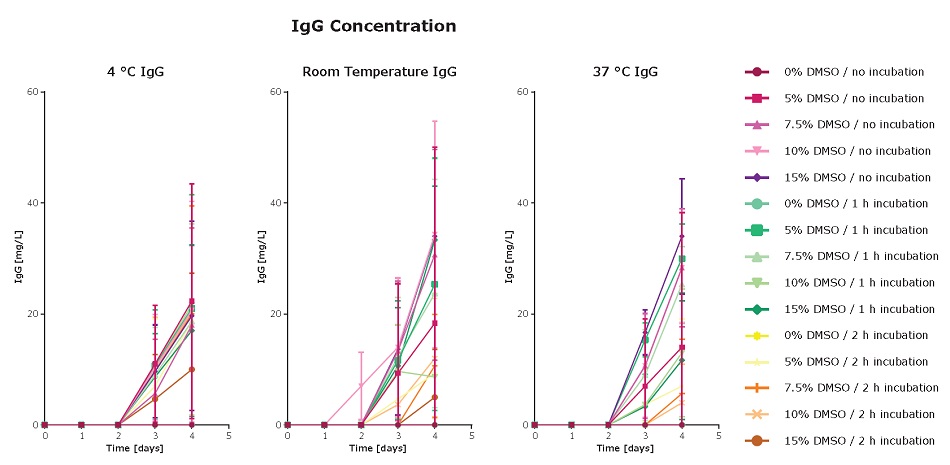 IgG Concentration Effect of DMSO concentration and incubation time in HCDC on viable cell density, viability, and IgG production