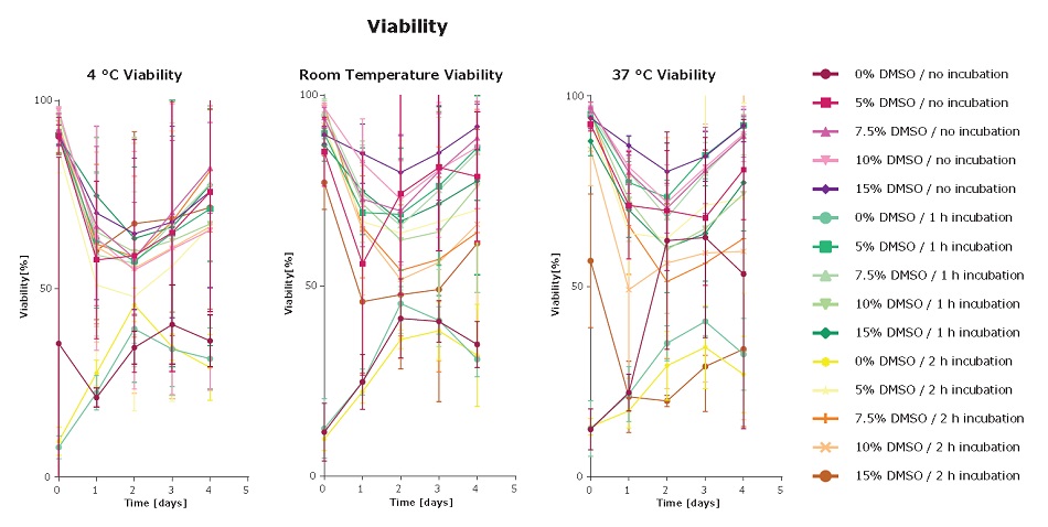 Viability Effect of DMSO concentration and incubation time in HCDC on viable cell density, viability, and IgG production