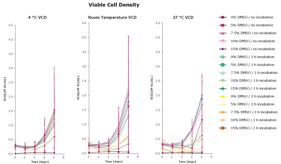 Viable Cell Density Effect of DMSO concentration and incubation time in HCDC on viable cell density, viability, and IgG production