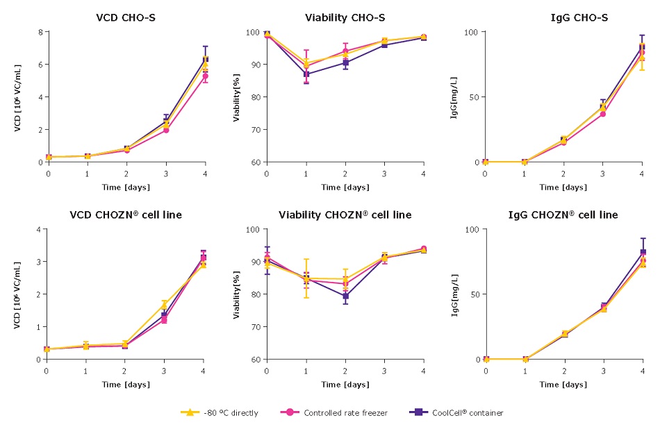 Comparison of freezing techniques used in HCDC Three different freezing technique in HCDC have no impact on viable cell density, cell viability, or titer production