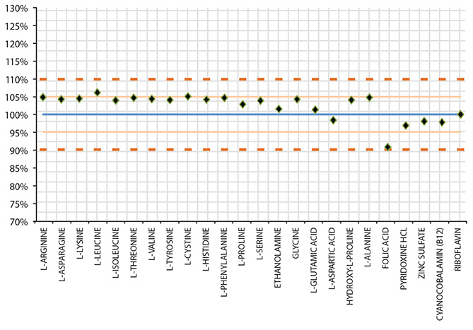 Irvine to Lenexa Site Comparability Study – Dry Powder Media Manufacturing Process Irvine to Lenexa Site Comparision % Recovery (Irvine/Lenexa X 100)