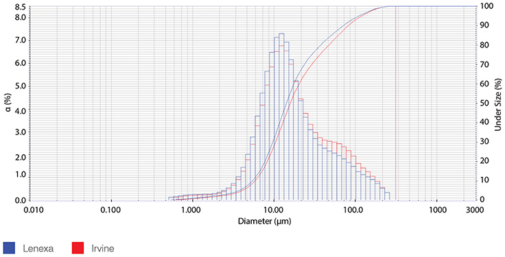 Irvine to Lenexa Site Comparability Study – Dry Powder Media Manufacturing Process Particle Size Distribution
